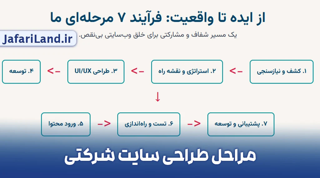 مراحل طراحی سایت شرکتی